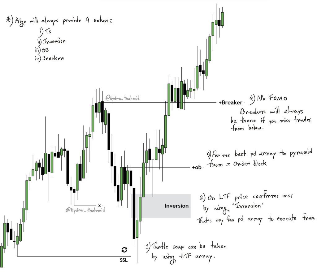 JeRRyMMXM's tweet photo. The Algorithm would CONSISTENTLY provide 4 setups, without fail : 
• Turtle Soup 
• Inversion Fair Value Gap, IFVG
• OB, Order Block 
• Breaker Block 

Like Clockwork, It Repeats!