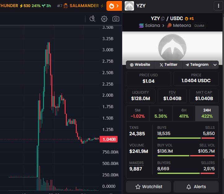 StarPlatinum_'s tweet photo. A year ago Kanye West launched his token

Insiders held 94% of supply on day one

The wallet:

6MNWV8JFpXCkhV2swdsu5m8Wzoja4WKscTyb9p9BF3Yx 

bought 1.29M YZY near 0.35 and sold 1.04M between 1.07 and 1.45

Profiting over 1.5M in minutes

They were just kids https://t.co/GZIHlqjHqN