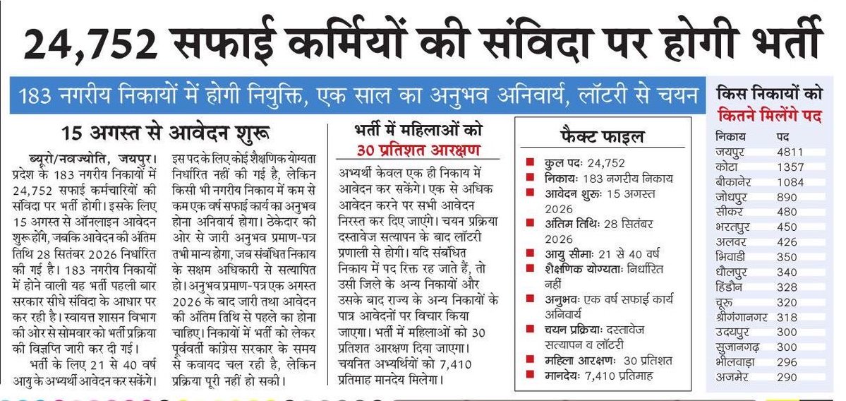 GovindDotasra's tweet photo. भाजपा सरकार की भर्ती व्यवस्था पूरी तरह बेनकाब हो चुकी है। 24,752 सफाईकर्मियों की जिस "संविदा भर्ती" पर आज वाहवाही लूटी जा रही है, उसी भर्ती को भाजपा सरकार पिछले ढाई साल में 3 बार रद्द कर चुकी है। 

सफाईकर्मियों की ये संविदा भर्ती रोजगार नहीं, बल्कि युवाओं के सपनों पर कॉन्ट्रैक्ट की मुहर है। कांग्रेस सरकार में निकली सफाई कर्मियों की स्थाई भर्ती (डायरेक्ट रिक्रूटमेंट) को पूरा करने की बजाय भाजपा ने इस भर्ती को बार-बार रद्द करके युवाओं को अब तक केवल गुमराह किया है।

21 अप्रैल 2023 को कांग्रेस सरकार ने 13,184 सफाईकर्मियों की भर्ती का नोटिफिकेशन जारी किया। बाद में 6 अक्टूबर 2023 को इस में 11,772 नए पद जोड़कर कुल 24,797 सफाई कर्मियों के पद निकाले। 

लेकिन दुर्भाग्य देखिए.. भाजपा ने सत्ता में आते ही श्रेय लेने के लिए
- 1 मार्च 2024 को कांग्रेस सरकार द्वारा निकाली गई स्थाई भर्ती को रद्द कर दिया, और उसी दिन 24,797 पदों पर "संविदा भर्ती" का नया नोटिफिकेशन जारी कर दिया।
- 5 अगस्त 2024 को भाजपा सरकार ने अपना ही नोटिफिकेशन वापस ले लिया।
- 27 सितंबर 2024 को संशोधित करके फिर 23,820 पदों की नई भर्ती निकाली गई, और 3 महीने के भीतर दिसंबर 2024 में इस भर्ती प्रक्रिया को भी रद्द कर दिया।
- अब जुलाई 2026 में ये फिर 24,752 पदों की नई संविदा भर्ती की घोषणा की गई है। 

भाजपा सरकार ने पहले बजट में इस भर्ती के नाम पर प्रचार किया, फिर दूसरे बजट में भी यही घोषणा दोहराई गई, लेकिन युवाओं को अब तक नौकरी नहीं मिली। अब फिर संविदा भर्ती के नाम पर नई घोषणा की गई है। 3 बार भर्ती रद्द करना, हर बार नई घोषणा करना और अंत में नियमित नौकरी की जगह संविदा थमाना साफ़ बताता है कि भाजपा की नियत नौकरी देने की नहीं, सिर्फ घोषणा और प्रचार करने की है।

भाजपा सरकार में ये कोई पहला मामला नहीं है। इससे पहले 13,482 पदों पर चिकित्सा, लेखा सहायक और कनिष्ठ तकनीकी सहायक की संविदा भर्ती, 746 नर्स, 222 लैब टेक्नीशियन सहित 1,267 पदों पर संविदा भर्ती, और सरकारी कॉलेजों में 3,540 टीचर एसोसिएट भी 5 साल के संविदा आधार पर भर्ती किए गए। क्या भाजपा सरकार युवाओं को स्थायी सरकारी नौकरी देना ही नहीं चाहती?

इतना ही नहीं, इस संविदा भर्ती में शैक्षणिक योग्यता की जगह ठेकेदार द्वारा जारी अनुभव प्रमाण-पत्र को मान्यता दी जा रही है। इससे फर्जी प्रमाण-पत्र, भ्रष्टाचार और वसूली के लिए दरवाजे खुलेंगे। सबसे गंभीर बात ये है कि चयन का कोई स्पष्ट, पारदर्शी मापदंड नहीं रखा गया। जब चयन प्रक्रिया स्पष्ट नहीं होगी, तो भर्ती में BJP-RSS के चहेतों, सिफारिश और मनमानी चलेगी।

सबसे बड़ा विरोधाभास ये है कि जो भाजपा विपक्ष में रहते हुए संविदा भर्ती का विरोध करती थी, वही आज हर विभाग में संविदा भर्ती निकाल रही है। मुख्यमंत्री लाखों रोजगार देने के दावे करते हैं, लेकिन ज़मीनी हकीकत ये है कि नियमित सरकारी नौकरियों की जगह युवाओं को अस्थायी कॉन्ट्रैक्ट थमाया जा रहा है।

कांग्रेस सरकार ने संविदाकर्मियों के भविष्य को सुरक्षित करने के लिए "राजस्थान कॉन्ट्रैक्चुअल हायरिंग टू सिविल पोस्ट्स रूल्स-2022" लागू किए, 1.10 लाख संविदाकर्मियों के नियमितीकरण की प्रक्रिया शुरू की और 2022-23 में 20% तथा 2023-24 में 15% मानदेय वृद्धि दी। लेकिन भाजपा सरकार ने नियमितीकरण की प्रक्रिया आगे बढ़ाने के बजाय नई-नई संविदा भर्तियां निकालीं और वार्षिक मानदेय वृद्धि को भी घटाकर सिर्फ 5% कर दिया।

भाजपा सरकार ने सफाईकर्मियों की भर्ती की घोषणा सिर्फ पंचायत व निकाय चुनाव में फायदा लेने के लिए उद्देश्य से की, ढाई साल में बार-बार भर्ती रद्द करने वाली भाजपा की नियत नौकरी देने की है ही नहीं। मुख्यमंत्री जी.. निकाय के चुनावों में जीत के लिए युवाओं को झूठे वादे नहीं मत दीजिए। युवाओं को पारदर्शी और नियमित सरकारी भर्ती चाहिए।