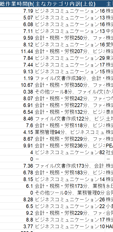 HanadaNaoko's tweet photo. みえるクラウド＆Googleカレンダー＆Claudeで、日報を廃止し自動化した。勝手に自動で日報が毎日保存され、かなり正確なデータが集まっています。 https://t.co/3IsKc7USVi