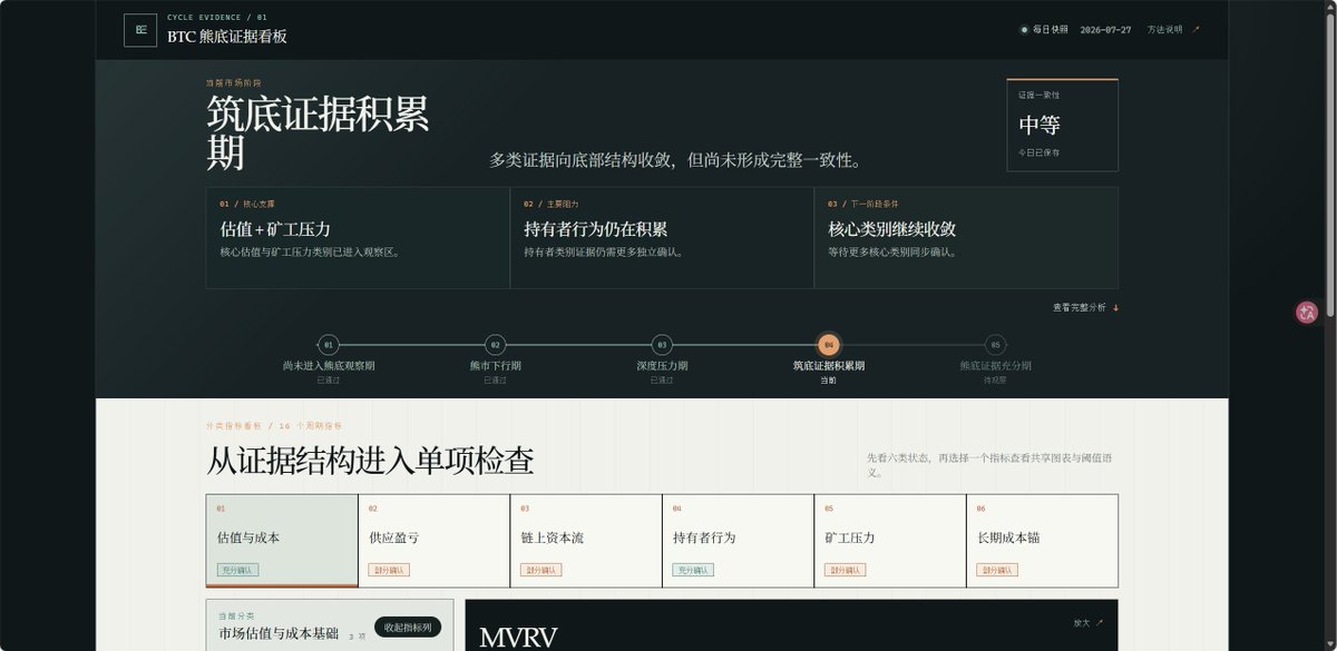 ErwinWu000's tweet photo. BTC熊市指标监控看板现已推出！！！

判断熊底，不该只看一条指标，也不该只听一个结论。我做了一个 BTC 指标看板，把 16 个周期指标整理成一套可核对的市场阶段：

👉现在走到哪一步、证据在哪里、还缺什么。

它不预测 BTC 最低价，也不直接告诉你该不该买，而是把“熊底证据走到哪一步”展示出来，让每个人都能自己判断。指标筛选自web3专业链上分析 @Murphychen888 和 @market_beggar 的常用分析指标以及我搜集的有效指标。

看板主要解决三个问题：

1️⃣ 当前处于哪个市场阶段？

我把市场划分为固定的五个阶段。你可以直接看到现在更接近熊市下行、深度压力，还是已经开始积累筑底证据。

先回答最重要的问题：大盘目前走到哪一步了？

2️⃣ 为什么会得出这个判断？

看板不会只丢给你一个“当前阶段”的结论。16 个指标被整理成六类证据，页面会分别展示：
哪些证据已经出现，
哪些证据仍然不足，
进入下一阶段还需要满足什么条件。
重点不是让你相信看板，而是把判断依据摆出来。

3️⃣ 能不能自己检查？

每个指标都可以单独打开，查看它与 BTC 价格、历史熊底区间和观察阈值之间的关系。
你还可以缩放不同时间范围，自己检查这个指标过去是否有效、现在处于什么位置。
所以它不是一个只显示答案的黑箱，而是一套可以自己验证的分析工具。

此外，看板还设计了每日快照、异常时保留上一份完整结果、交互式图表等机制，尽量避免因为单次数据失败产生误导。

这个产品的定位不是：

❌ AI 预测熊底
❌ 精准抄底工具
❌ 自动买卖信号

而是：

把分散的 BTC 周期指标，整理成一套透明、可解释、可复核的熊底证据系统。

不预测最低价，只告诉你：

熊底的证据，现在走到哪一步了。

大家快来试试看吧！
👉https://t.co/VrTuEI10Mf