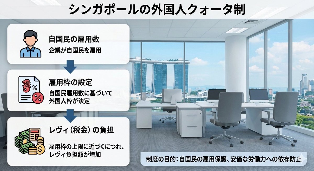 aaosura's tweet photo. ②シンガポールの「外国人クォータ制」

企業が雇用できる外国人を制限し、自国民の雇用保護と安価な労働力への依存を防ぐシステムです

各企業に自国民の雇用数に応じて外国人の雇用枠が設定され、その上限に近づくほど外国人雇用レヴィ（税金）の負担額が高くなる仕組み。日本も参考にするべきです https://t.co/Zr0DqavPzX