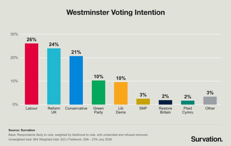 JamesMelville's tweet photo. Westminster Voting Intention:
Survation poll.

LAB 26% (+1)
RFM 24% (-2)
CON 21% (+2)
GRN 10% (+2)
LD 10% (=)
SNP 3% (=)
RB 2% (+1)
PC 2% (=)
OTH 3% (-3)

F/w 25-27 July 2026. https://t.co/pdslWRKM0Y