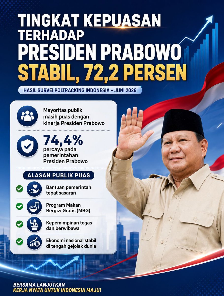 fakfak346's tweet photo. Stabilitas survei cerminan ketenangan dan harapan masyarakat, dukungan terus mengalir deras. #DatanyaKurangValid https://t.co/NdSq5uNLDt