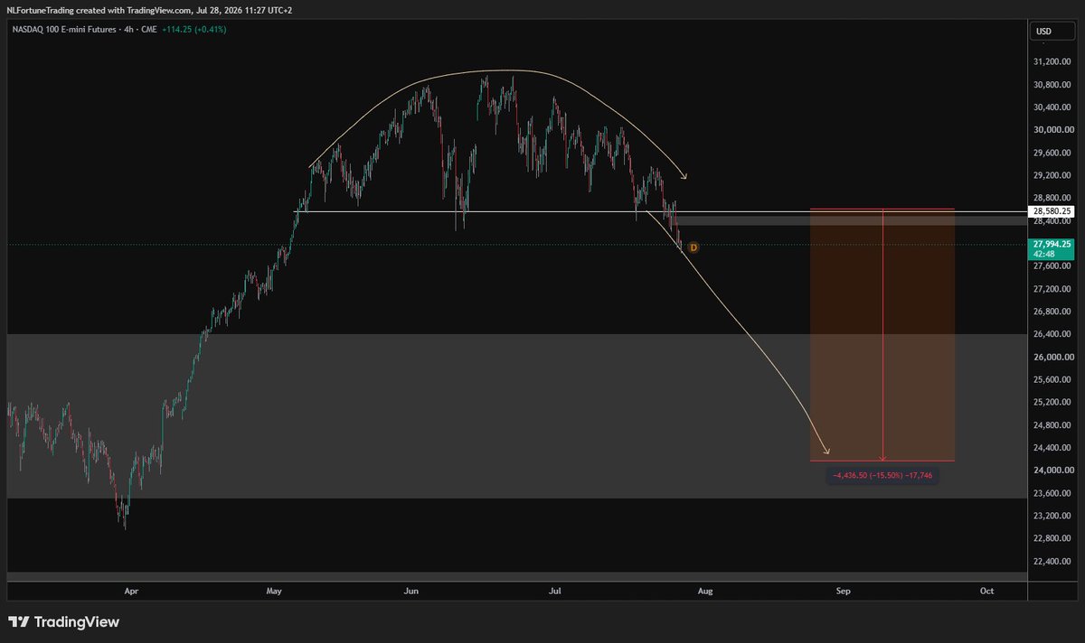 _FortuneTrading's tweet photo. Well, this is not what you want to see #nasdaq https://t.co/6u9xUbrUPi