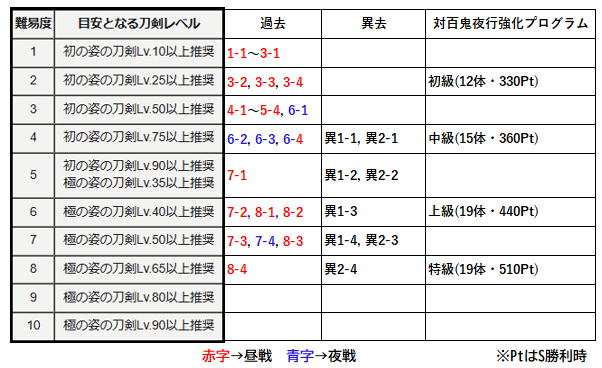 yoyo_suisui's tweet photo. 【対百鬼夜行強化プログラム簡易まとめ】

小判(手形)で周回する系イベント。 

経験値効率はかなり高い。が、その分小判消費量がヤバイ。  

特級はかなり難易度が高い。（公式準拠で8‐4レベル）

S勝利取れないとPtが激減するので、安定する難易度を周回推奨。（例：特級S勝利510→A勝利380） https://t.co/O2DRa0t8gi