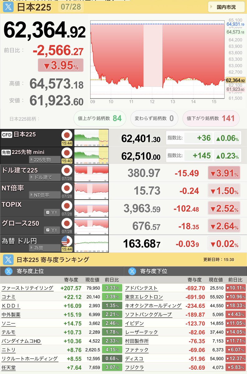 azukinana2010's tweet photo. 令和8年7月28日(火)
日本株PF−1.7%❌

💫三大指数🏰
・ #日経平均 −3.95%📉
・ #TOPIX −2.52%📉

MVP👑
✅タカラトミー＋2.49%、オリエンタルランド＋2.56%、サンリオ＋3.61%⭕️

7月は12勝7敗🤲

娯楽関係強いも、焼け野原🔥

#カビュウ 紹介コード【67JA】
https://t.co/dc2GPQxmxL

#TradeNote https://t.co/scdtWQQJ7H