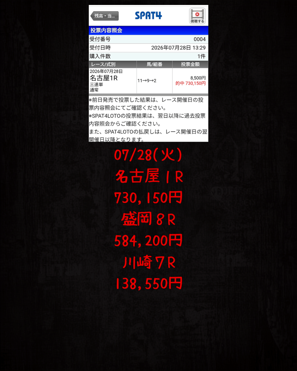 insider1047697's tweet photo. 本日ご案内いたしました予想が、すべて的中。見事にプラス収益へと結びつきました。

名古屋１R 730,150円C
盛岡８R 584,200円B
川崎７R 138,550円A

https://t.co/gUEi0okETh

#帯封 #人生逆転 #高額当選 #一撃回収 #裏情報 #競馬予想 https://t.co/CxhH9HWBrv