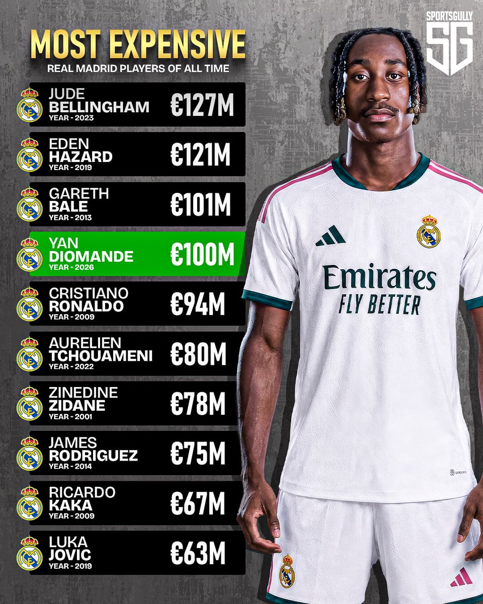 thesportsgully's tweet photo. Most expensive Real Madrid players of all time!🤑 https://t.co/MPzcKl2T4K