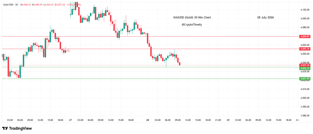 ShaninFx's tweet photo. XAUUSD (Gold) Update (Intraday)

$Gold is testing an important level at 4,040. 
A break below 4,034–4,035 would be significant. If Gold falls below this level, the next support levels to watch are around 4,025 and 4,018. 
If these levels fail to hold, Gold could see a deeper correction.

On the upside, if 4,040 and 4,035 hold and Gold manages to clear the 4,055 resistance, it could rise toward 4,065 and 4,070.

Keep your eyes on these levels for intraday trading.

Not Financial Advice.