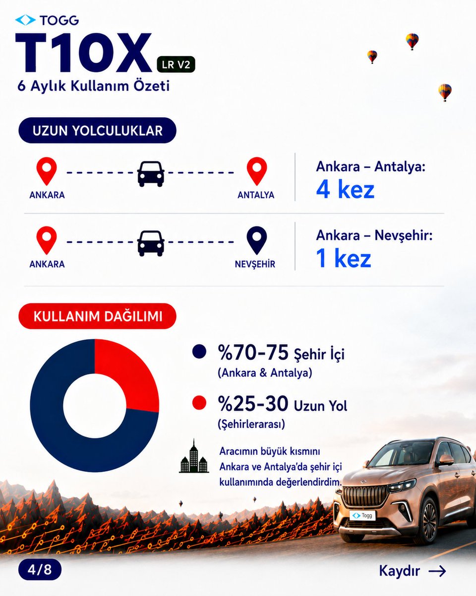 fthtoy07's tweet photo. 🚙 TOGG T10X LR V2 ile trafiğe çıkış tarihi 20 Ocak–20 Temmuz 2026: 11.668 km

🔌 51 şarj işlemi
🔋 2.302,14 kWh enerji
💳 28.629,52 TL toplam şarj maliyeti
📊 19,7 kWh/100 km ortalama tüketim
💰 2,45 TL/km ortalama maliyet
🧾 Gerçek kullanım verilerimi 8 görselde özetledim.
1/3 🧵
@Togg2022