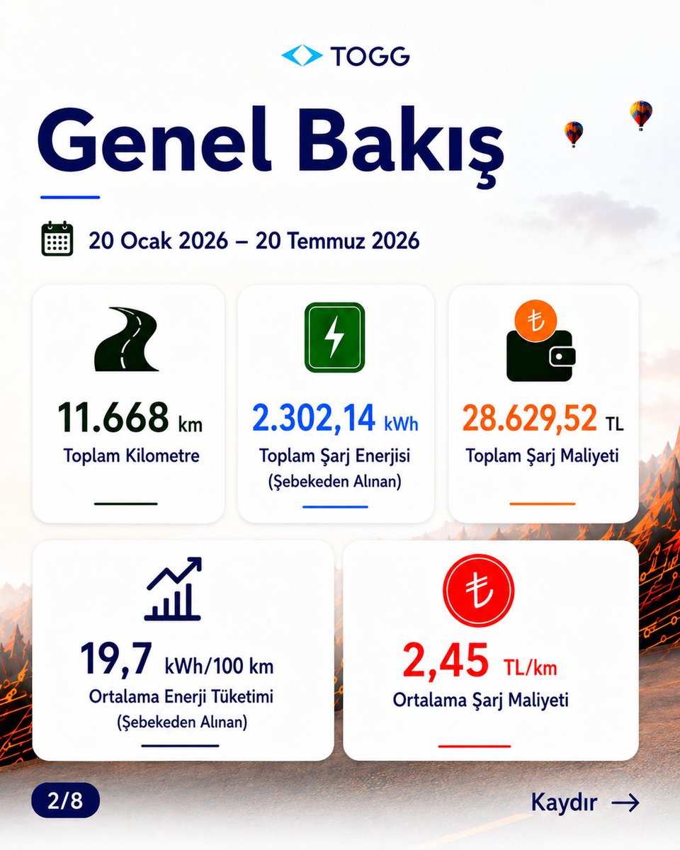 fthtoy07's tweet photo. 🚙 TOGG T10X LR V2 ile trafiğe çıkış tarihi 20 Ocak–20 Temmuz 2026: 11.668 km

🔌 51 şarj işlemi
🔋 2.302,14 kWh enerji
💳 28.629,52 TL toplam şarj maliyeti
📊 19,7 kWh/100 km ortalama tüketim
💰 2,45 TL/km ortalama maliyet
🧾 Gerçek kullanım verilerimi 8 görselde özetledim.
1/3 🧵
@Togg2022