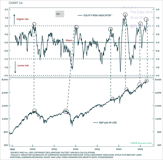 SoberLook's tweet photo. BCA’s US Equity Risk Indicator is one standard deviation above its mean, which historically has signaled a major pullback in the S&amp;P 500.

Source: @BudaghyanArthur, BCA Research, “Charts That Matter: Zoom Out. Watch The Extremes” (July 2026) https://t.co/xFM559twQO