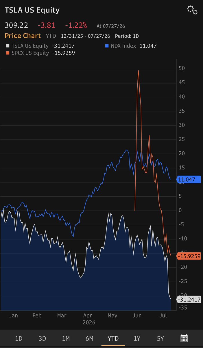 garyblack00's tweet photo. I expect $TSLA to fall below $300/share and $SPCX to break $100/share in the coming weeks on valuation concerns. Both trade at FY’26 P/E in excess of 175x which seems excessive as AI-related valuations continue to unravel. https://t.co/yK1722Cdm2