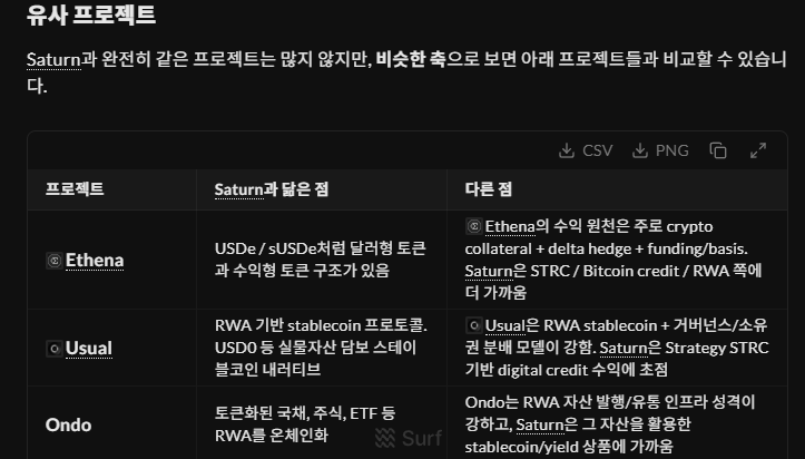 ttogmo2's tweet photo. [Saturn&Surf] 새턴(Saturn Credit), 비트코인 신용시장을 스테이블코인으로 만든 프로젝트

1. 새턴은 어떤 프로젝트인가
새턴(Saturn Credit)은 이름만 보면 DEX처럼 보이지만, 실제로는 비트코인 담보 신용시장(Bitcoin-backed Credit)을 기반으로 한 RWA·스테이블코인 프로토콜이다.

핵심 구조는 한 문장으로 정리된다.

"달러처럼 쓰는 토큰"과 "이자가 붙는 토큰"을 분리해서, 후자의 수익원을 비트코인 담보 신용상품에 연결한 구조

코인을 교환하는 서비스가 아니라, 디지털 달러 발행 + 수익형 자산 운용에 가까운 상품이다.

2. 핵심 구조: USDat와 sUSDat
새턴의 자산 구조는 크게 두 가지로 나뉜다.
- USDat(디지털 달러): 토큰화된 미국 단기국채 기반 스테이블코인. 결제·정산·유동성 용도
- sUSDat(수익형 스테이킹 자산): USDat를 스테이킹한 버전. 비트코인 신용 노출에서 나오는 수익이 누적됨
- STRC(초기 수익원): Strategy가 발행한 단기 고수익 우선주 성격의 상품. sUSDat 수익의 원천

흐름은 단순하다. USDC를 예치하면 USDat를 받고, USDat를 다시 스테이킹하면 sUSDat로 전환되며 이때부터 수익이 쌓이기 시작한다.

3. 수익은 어디서 나오는가
여기가 새턴 구조에서 가장 중요하게 봐야 할 지점이다.

공식 문서에 따르면 sUSDat의 초기 수익원은 STRC 단일 자산에 100% 노출되어 있다. STRC는 Strategy(구 MicroStrategy)가 발행한 상품으로, 비트코인을 담보로 한 신용시장에서 발생하는 수익을 기반으로 한다.

제시된 목표 수익률은 연 11%+다. 다만 이는 확정 수익이 아니라 신용 구조에 따라 변동 가능한 목표치로 봐야 한다.

4. 운영 주체와 투자 유치 현황
새턴 재단은 케이맨 제도에 등록되어 있으며, X 계정 기준 2025년 11월경부터 활동을 시작한 것으로 확인된다.

공개된 펀딩 라운드는 다음과 같다.

- 2025년 12월(Incubation) YZi Labs
- 2026년 1월(Angel, 약 80만 달러) YZi Labs, Sora Ventures 등
- 2026년 5월(Seed, 약 200만 달러) The Spartan Group 리드, Anchorage Digital, Susquehanna Crypto

누적 조달 금액은 약 280만 달러 수준이다.

5. 유사 프로젝트와의 비교
"달러형 토큰 + 수익형 토큰" 구조는 새턴만의 것이 아니다. 수익 원천을 기준으로 비교하면 포지셔닝이 명확해진다.
- Ethena: 크립토 담보 + 델타 헤지, 펀딩비 기반
- Ondo: 토큰화된 국채·주식 등 RWA 자산
- Usual: RWA 담보 스테이블코인, 거버넌스 분배 모델
- Saturn: 비트코인 담보 신용상품(STRC) 기반
정리하면, Ethena는 크립토 펀딩 수익, Ondo·Usual은 RWA 스테이블코인 계열이라면, 새턴은 비트코인 신용시장의 수익을 스테이블코인 구조로 온체인화하려는 포지셔닝이다.

6. 현재 참여 방식
현 시점에서는 토큰 매수 단계가 아니라 포인트 적립 단계다. 새턴은 이를 "Gravity Points"라고 부르며, 공개된 캠페인 기간은 2026년 4월 10일부터 8월 8일(UTC 기준)까지다.

참여 흐름은 다음과 같다.

- 공식 앱(https://t.co/yiAbVAVttN)에서 지갑을 연결한다.
- USDC를 USDat로 예치·교환한다.
- USDat 보유만으로도 포인트가 적립된다.
- 더 높은 수익 노출을 원하면 sUSDat로 스테이킹한다.
- Curve, PancakeSwap, Pendle, Morpho 등과 연동된 전략 페이지에서 포인트 배수를 높일 수 있다(최대 38배 표기).

초기 진입이라면 LP나 Pendle YT 같은 복합 전략보다, USDat 단순 보유로 구조를 파악한 뒤 단계적으로 확장하는 접근이 리스크 관리 측면에서 합리적이다.

7. 체크해야 할 리스크
새턴은 "스테이블코인"이라는 표현을 쓰지만, USDC 같은 순수 현금성 자산과는 리스크 성격이 다르다.

- 신용 집중 리스크: sUSDat 수익이 Strategy의 STRC 단일 자산에 크게 의존하므로, 해당 회사의 자금조달·신용 상황이 곧 수익률에 직결된다.
- 목표치와 확정 수익의 차이: 11%+는 보장된 이자가 아니라 신용 구조에 따른 목표 수익률이다.
- 관할 제한: 미국·EEA 등 일부 지역은 이용이 제한될 수 있다.
- 포인트와 보상의 비연동 가능성: Gravity Points 적립이 확정된 토큰 분배를 의미하지는 않는다.
- 크로스체인·브릿지 리스크: 이더리움, BNB체인, Monad 및 Curve·Pendle·Morpho 등 여러 외부 프로토콜과 연결되어 있어 리스크 레이어가 추가된다.

8. 결론
새턴을 한 문장으로 정리하면 다음과 같다.

비트코인 담보 신용시장(STRC)의 수익을 스테이블코인·RWA 구조로 온체인화한 프로토콜

RWA와 비트코인 신용이라는 내러티브 자체는 주목할 만하지만, 수익 구조가 특정 발행사(Strategy)에 집중되어 있다는 점은 투자 판단 이전에 반드시 확인해야 할 대목이다. 참여 전에는 USDat 준비자산, sUSDat의 STRC 노출 비중, 출금 조건, 관할 제한을 공식 채널에서 직접 확인하는 것을 권한다.
@saturn_credit