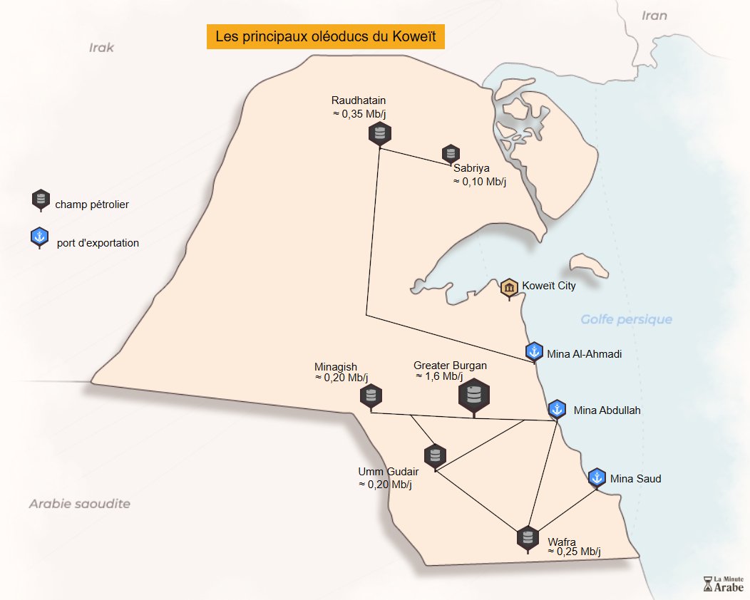 laminutearabe's tweet photo. ⛽🇰🇼 Le Koweït conclut un accord record de 16 milliards de dollars autour de son réseau de 13 oléoducs.

Découvrez sur cette carte les infrastructures au cœur de ce projet stratégique.

#Koweït #Énergie
🔗 https://t.co/pnEKuLvFoP https://t.co/Qvsg5ZOMdS