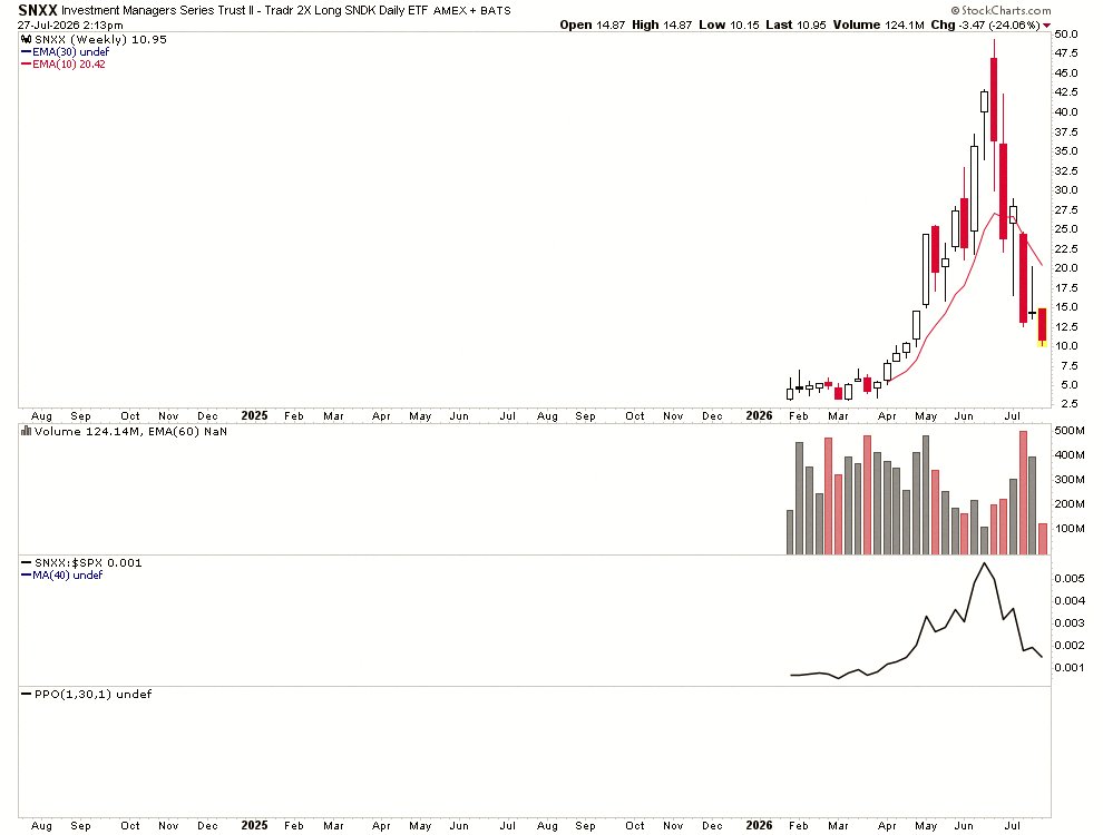 AmberBloom154's tweet photo. $SNXX has become my biggest 2026 trade across several accounts. But I haven't held any since July 2nd when I sold the rest.

It's been a total mess downward since then.

So many big wins this year are boom-then-busts—like silver, space, and now computer hardware. https://t.co/osYnjtX2yI