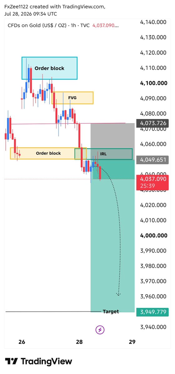 AslamKhoso82424's tweet photo. #XAUUSD SELL Update 📉

SELL from 4050 → 4035 ✅
🔥 +150 Pips Secured

Trade Moving Perfectly As Planned ⚡

Bearish Momentum Remains Strong 📊

Secure Partial Profits &amp; Trail Your Stop Loss Wisely 🔥

Stay Tuned For More Updates. 🚀 https://t.co/NPd0SlUOoC