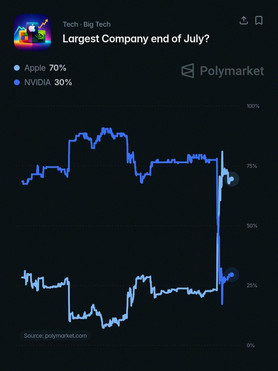 _suuucn's tweet photo. Polymarketによると、7月末までにApple（$AAPL）が時価総額世界一になる確率は70%だっ��。結構高いな。 https://t.co/CIaVfWzyWp