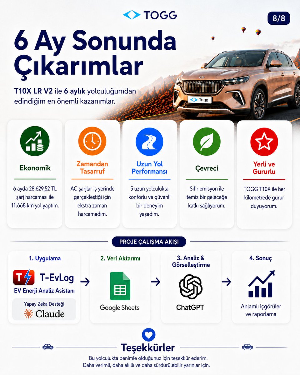 fthtoy07's tweet photo. 🏙️ Kullanım profilimin %70–75’i şehir içi, %25–30’u uzun yol oldu.
🛣️ Ankara–Antalya: 4 kez
📍 Ankara–Nevşehir: 1 kez
⏱️ Şarja ayrılan süreyi,
⚡ firma bazlı enerji dağılımını,
💳 maliyetleri ve
🌿 verimlilik göstergelerini görsellerde detaylandırdım.

2/3 🧵 https://t.co/v8HUTAUQ9D
