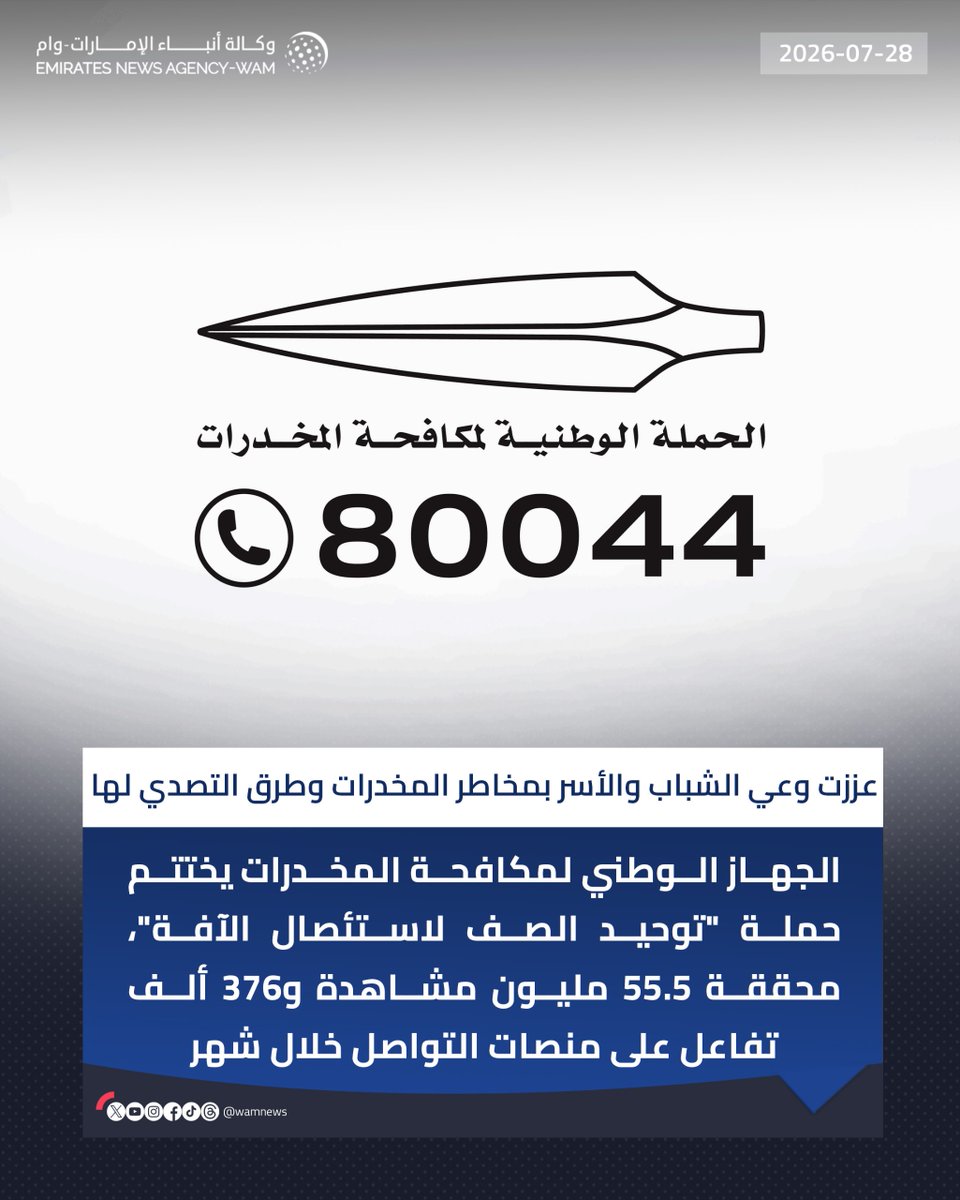 wamnews's tweet photo. الجهاز الوطني لمكافحة المخدرات يختتم حملة "توحيد الصف لاستئصال الآفة"، محققة 55.5 مليون مشاهدة و376 ألف تفاعل على منصات التواصل الاجتماعي خلال شهر

#وام 

https://t.co/NeBZX7rPSW https://t.co/zkxbK3IEPk