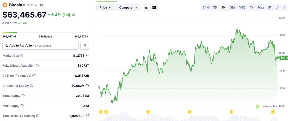 WiseCrypto_'s tweet photo. 🚨 Bitcoin slips below $64K again — now at $63,455 — as liquidations accelerate.

~$100M wiped in 1 hour, marking the 3rd flush this week.

In the past 24h: 135,336 traders liquidated, totaling $601.89M (CoinGlass).

$64K remains a key battleground. All eyes now on the Fed. https://t.co/eqiaj6Z3s5