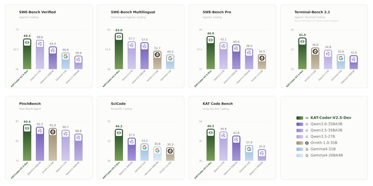 ModelScope2022's tweet photo. Only 3B active parameters, yet SOTA agentic coding performance at its scale. 🚀 Meet KAT-Coder-V2.5-Dev, @KwaiAICoder's new 35B open-weight MoE coding model.
🤖 https://t.co/xKujahRrdz
📄 https://t.co/ICk2qaGwp4

🏆 Tops every reported same-scale benchmark: 69.4 on SWE-bench Verified, 63.0 on Multilingual, and 41.02 on Terminal-Bench 2.1.
⚡ Native 256K context, tool calling, thinking/non-thinking modes, and optional reasoning-history preservation.
🧠 Built on Qwen3.6-35B-A3B with 127K SFT samples + RL. Abnormal tool labels dropped from 9.34% to 0.28%, while continuous repetition fell to 0%.
📄 Open-weight and text-only—no vision components. Apache 2.0.