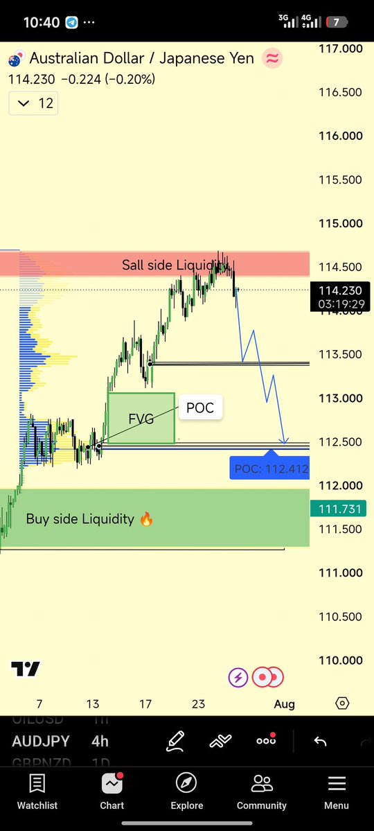 WilliamsAbel11's tweet photo. #AUDJPY  Analysis 
@SHAZAIN1000 🫂 https://t.co/gp1lFlFryr