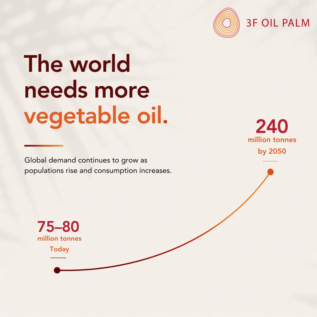 3foilpalm's tweet photo. Global vegetable oil demand may reach 240 million tonnes by 2050.

Oil palm delivers 4–10× more oil per hectare than major oilseeds, making it the world's most land-efficient oil crop.

The answer isn't replacing oil palm it's producing it responsibly.

#OilPalm #LandEfficiency https://t.co/4NgYKDrRZr