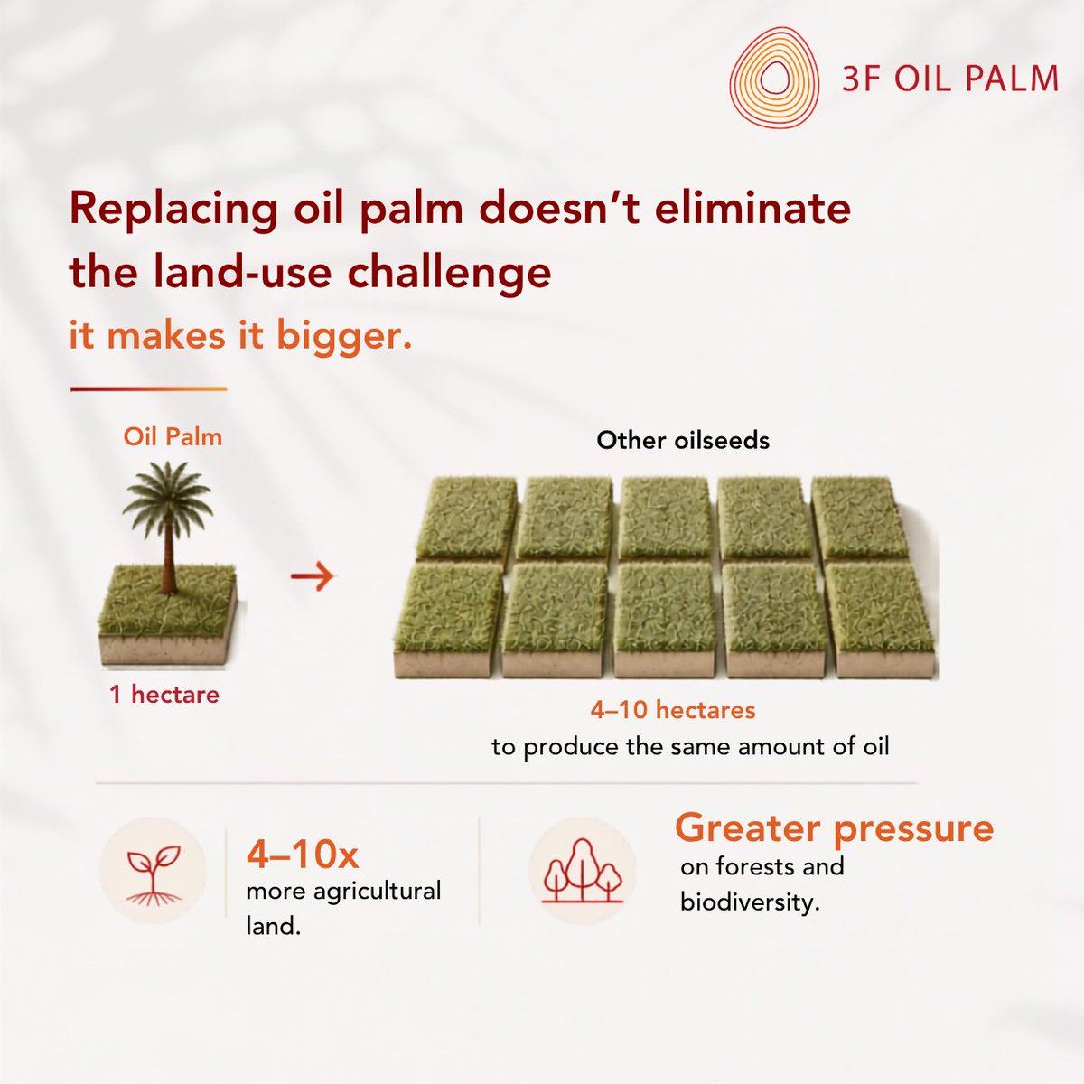 3foilpalm's tweet photo. Global vegetable oil demand may reach 240 million tonnes by 2050.

Oil palm delivers 4–10× more oil per hectare than major oilseeds, making it the world's most land-efficient oil crop.

The answer isn't replacing oil palm it's producing it responsibly.

#OilPalm #LandEfficiency https://t.co/4NgYKDrRZr