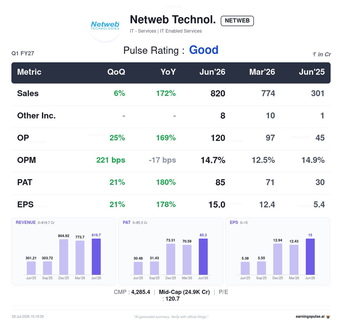market_pulse_ai's tweet photo. ✅ #NETWEB — Good Q1 2027

#Q12027 #Earnings #StockMarket https://t.co/uWLNjf05Eq