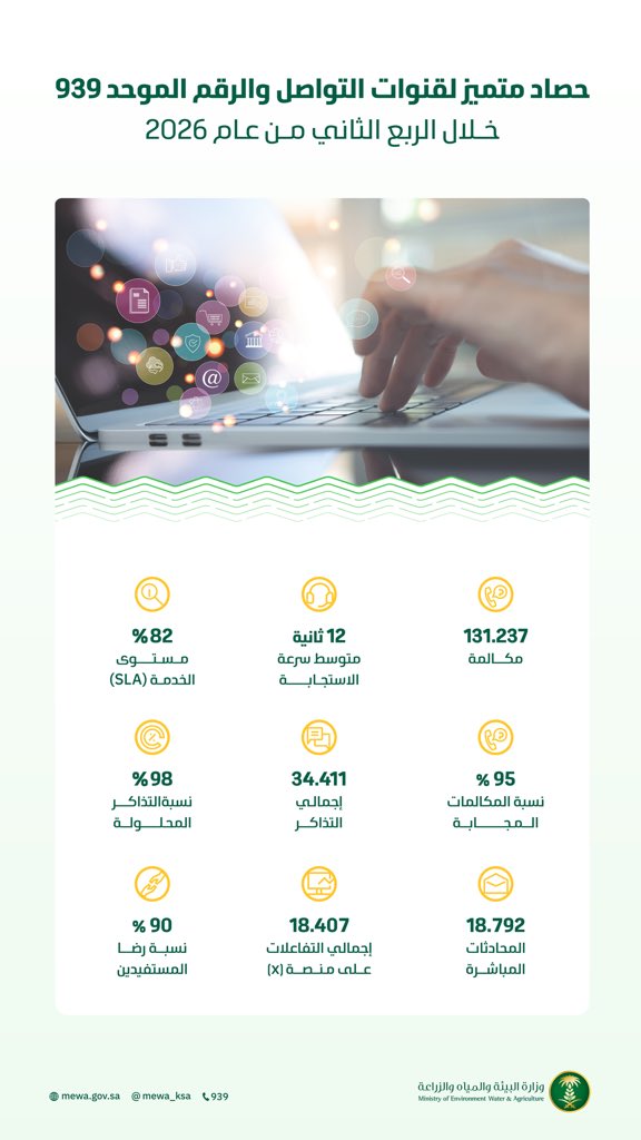 MEWA_KSA's tweet photo. أكثر من 131 ألف مكالمة استقبلتها قنوات تواصل الوزارة خلال الربع الثاني من عام 2026، بمتوسط زمن استجابة 12 ثانية. https://t.co/qxwcNoKChC