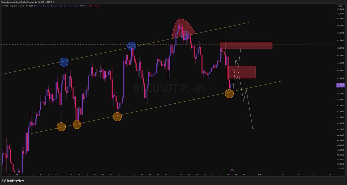 SantosoLabs's tweet photo. I warned you about this. The correction on $BTC came fast, exactly as flagged.

No surprise there. When a market is stacked with overleveraged longs, even a small trigger sweeps those positions and turns into a squeeze in reverse. That's the danger I kept pointing to.

Here's the tell most people miss: price rose slowly, then dropped sharply. That asymmetry alone tells you the structure was never strong. And it can get more brutal, because there's still plenty waiting below. All it needs is another spark.

Now the technicals. BTC is retesting the ascending channel support built since early July. This is a crucial zone, it has already held three times. My expectation is a small pull back up to test $64K. If it can't break through there, we head toward the lower area.

None of this is guaranteed though. FOMC hits this week. Volatility is about to spike, and a small trigger this time can sweep a lot in one move. Watch the reaction, don't front run it. 
#Bitcoin #Crypto