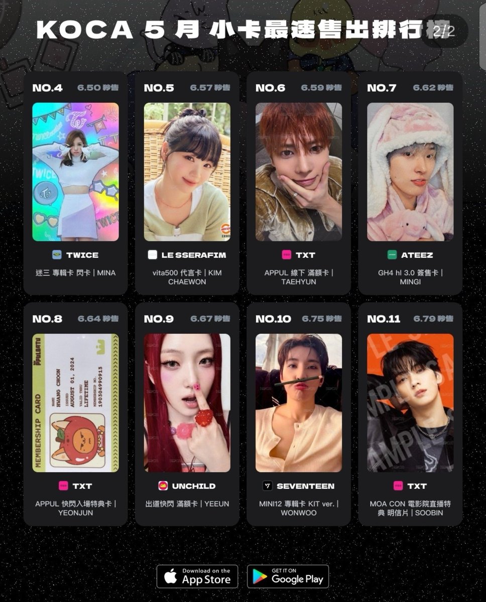 cherryboo__02's tweet photo. wait liyu's popularity continues to amaze me😭

wdym among the photocards in May, he ranked 2nd in KOCA's Fastest-Selling Photocard Ranking, selling out in just 6.36 seconds😭

#FLAREU #CHUEILIYU https://t.co/LVOOtcPS70