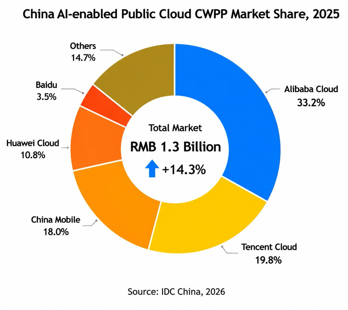 CSMewMew's tweet photo. AI is reshaping cloud security.

China’s CWPP market reached RMB 1.33B in 2025, as security moves from compliance checks to real-time protection.

#Cybersecurity #AI https://t.co/OXjAa2lpdX
