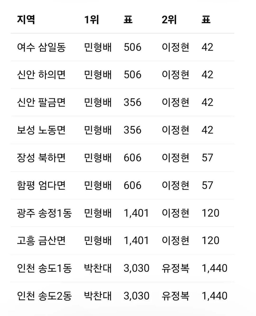 voice_ofreedom's tweet photo. 자, 다시 물어볼게요

이게 흔히 있을 수 있는 거라구요?

선거하다보면 그럴 수 있다구요?

누가요? https://t.co/htRgxt4fuE