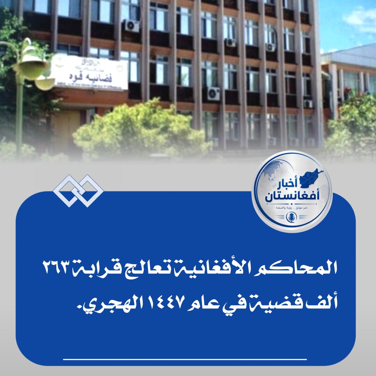 akhbarafg's tweet photo. قال المتحدث باسم الإمارة الإسلامية إن المحاكم الابتدائية والاستئنافية والتمييزية والمحاكم الخاصة في ⁧ #أفغانستان⁩ عالجت خلال العام الهجري 1447 في 262,937 قضية.

وأوضح مجاهد أن المحكمة العليا عالجت خلال الفترة نفسها في 6,431 قضية، شملت قضايا إدارية، وجزائية، ومدنية، وتجارية، وأسرية، إضافة إلى الشكاوى.

وأضاف أنه جرى خلال الفترة ذاتها إصدار 160,346 وثيقة شرعية مختلفة، وتسجيلها في قاعدة البيانات الخاصة بها.

وأشار أيضًا إلى أنه، وفي إطار إسناد العمل إلى أهله والارتقاء بالأداء القضائي، خضع 1,720 عالمًا لاختبارات، ويواصل الناجحون منهم حاليًا دراستهم القضائية في إدارة التعليم القضائي التابعة للمحكمة العليا، وأكد أن هذه الخطوة ستسهم في تعزيز الاحترافية وتسريع الإجراءات وتحسين الأداء في القطاع القضائي.

#akhbarafg