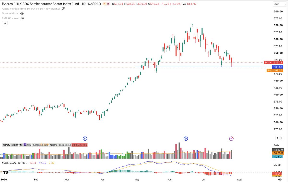ConnorJBates_'s tweet photo. $MU $SOXX $EWY $DRAM 

Most important chart in the market right now. Are you betting on this head & shoulders top following through to the downside, or do failed moves turn into fast moves?

I must say, over the past few years the "Head & Shoulders Top" has been one of the best long setups time and time again.