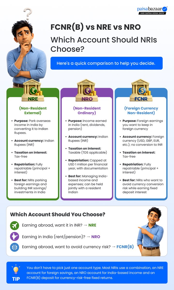 PaisaBazaar_in's tweet photo. Confused about NRI bank accounts? 🤔 
Check out this simple comparison between NRE, NRO, and FCNR(B) accounts in India! Compare purpose, tax rules, and repatriation options to make the right financial choice. 💰
#NRI #IndiaBanking #PersonalFinance https://t.co/n7VOyz1KKZ