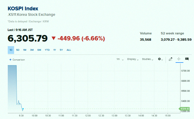 jvl_06's tweet photo. 速報 🚨：韓国
韓国株、寄り付きから急落中 📉 📉 ドカーン！ https://t.co/TuNiTppu6T