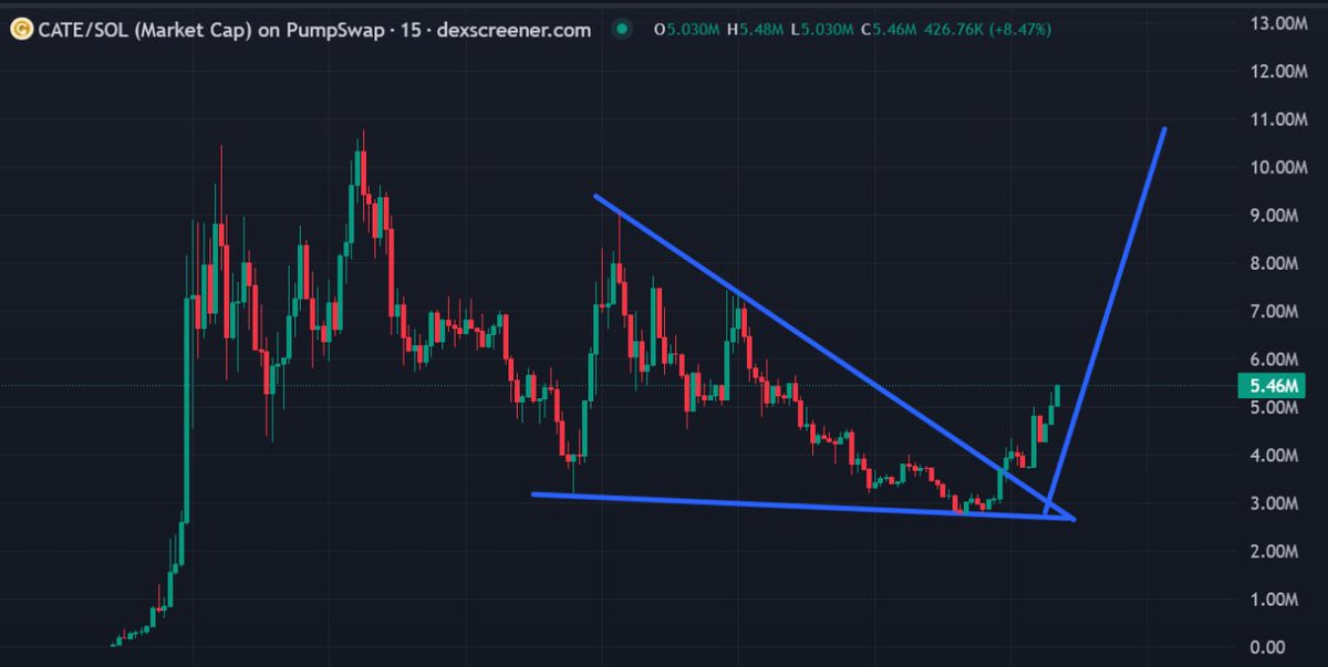 MoEthWhale's tweet photo. I genuinely feel many fading Catecoin $CATE are fading me when I was grinding $PEPE at similar levels.

The lore, narrative, is so simple, Cat(e) -> Doge(e)

CA: Ai66LHZG9MCzg1WKdawwqduVAXpNDUuV8M3uyq5ppump https://t.co/4Yv83g0G48