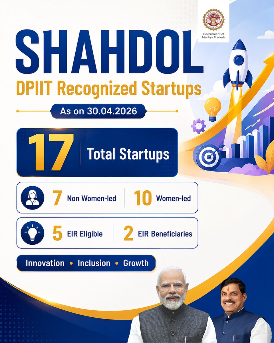 minmpmsme's tweet photo. With 17 DPIIT Recognized #Startups, Shahdol is scripting a new chapter of innovation, entrepreneurship and inclusive growth.
@DrMohanYadav51 @ChetanyaKasyap @startupindia @dmshahdol #MSMEMP #StartupMP https://t.co/wlUDSf86dy