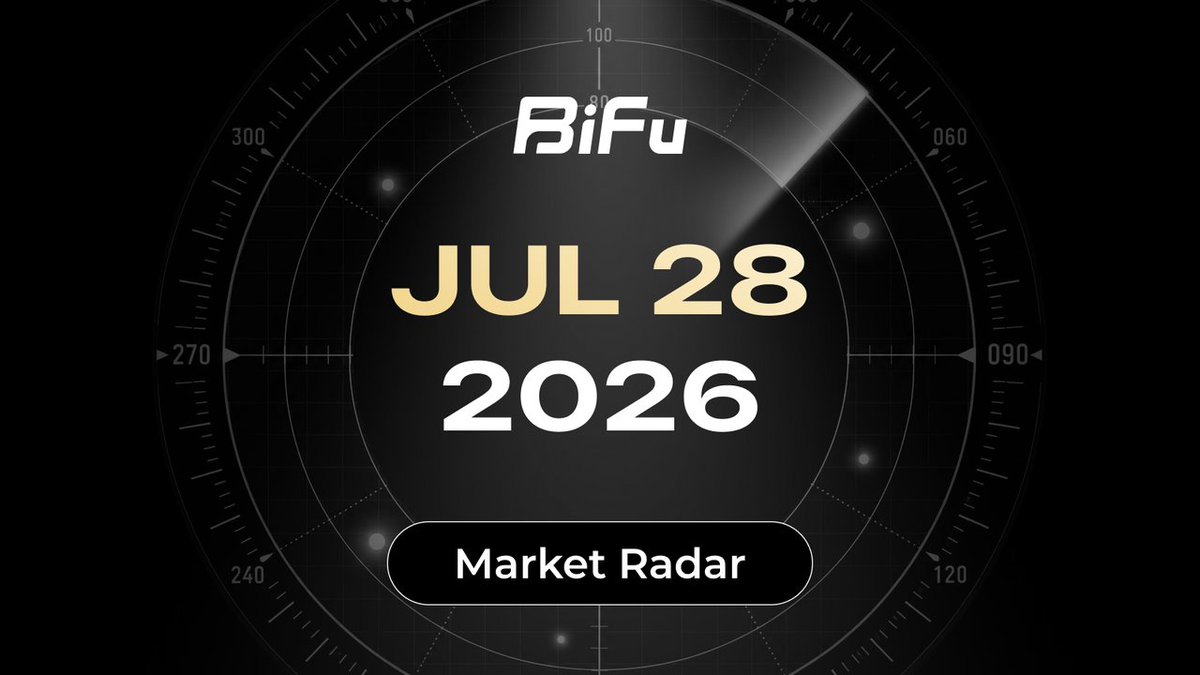 BifuGlobal's tweet photo. 📡 #BifuMarketRadar | Oil Slumps 8% and the Dow Climbs, but Chip Weakness and a Fed Meeting Cap the Move
📈 Market Brief
U.S. equities closed mixed on July 27. The Dow rose 0.51%, or 262.83 points, to 52,210.08; the S&P 500 edged up 0.02% to 7,413.18; and the Nasdaq slipped 0.18% to 24,932.08. Falling oil supported blue chips, but semiconductors offset the gains, Nvidia fell 5% on reports that a Chinese firm may mass-produce key chipmaking equipment, letting Apple retake the top spot by market value, while Sandisk plunged 11% after a Chinese memory rival listed in Shanghai.
💰 Crypto & ETF
BTC opened at $65,333 and finished up 0.3% at about $64,850; ETH opened at $1,953 and rose 1.6% to about $1,944; SOL added 0.7% to $75.84. Flows tell the clearer story: for the week ended July 24, U.S. spot BTC ETFs took in a net $33.79M, a third straight weekly inflow, but shed roughly $465M over the final two sessions ($225.2M on July 23 and $240.1M on July 24), with BlackRock's IBIT accounting for about $415M of that. Spot ETH ETFs drew about $103.9M over the same week, more than triple bitcoin's total and their third consecutive weekly inflow.
🛢️ Macro & Commodities
Washington paused its nearly two-week strike campaign against Iran, and the de-escalation sent WTI down more than 8% to about $82, with Brent near $90. The 10-year Treasury yield followed oil lower, easing 3bp to 4.65%; gold rose 0.28% to $4,081.37. In RWA, on-chain value stood at $34.67B as of July 22, below the $35.2B peak set on July 10, with tokenized Treasuries still the largest slice at $15.86B.
👀 Today's Watch
The FOMC meets July 28-29 with a decision Wednesday. CME FedWatch puts the odds of a hold at about 65.3%, while September hike odds have climbed to 82%. Watch whether oil's retreat holds, whether yields ease further from 4.65%, and whether last week's BTC ETF outflows stop early this week.
⚠️ Disclaimer: For informational purposes only. Not investment advice.
#Bitcoin #Ethereum #USStocks #Treasuries #Oil #Gold #ETFFlows #RWA #MacroAnalysis #BiFu