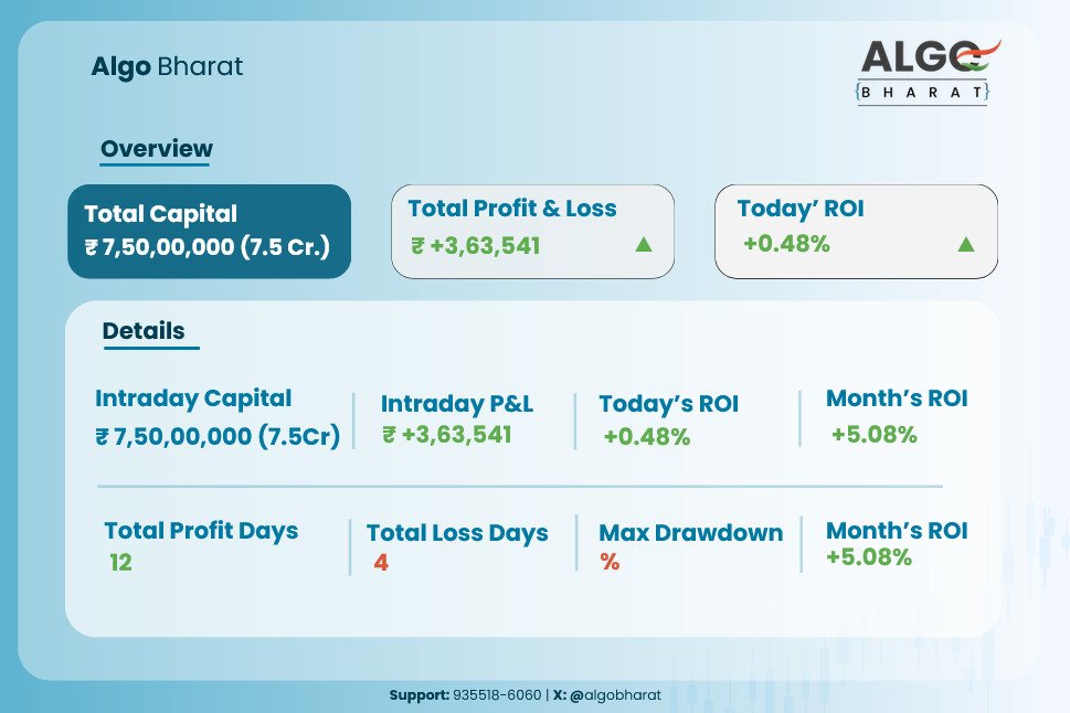 AlgoBharat's tweet photo. Today's PnL is +3,63,541 ₹
Capital Used 7.5 Cr

July ROI (+5.08%)
Green day in July💚- 12
Red day in July❤️ - 4 https://t.co/X0SDteL0qk