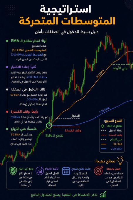 sambillaluu's tweet photo. استراتيجية المتوسطات المتحركة (EMA): طريقة بسيطة لاقتناص الاتجاهات مع تقليل المخاطر

إذا كنت تبحث عن أسلوب تداول يعتمد على قواعد واضحة بعيدًا عن العشوائية، فإن استراتيجية تقاطع المتوسطات المتحركة (EMA 50 وEMA 200) تُعد من أشهر الاستراتيجيات المستخدمة لتحديد الاتجاه والدخول في https://t.co/F4ZBKeHXgQ