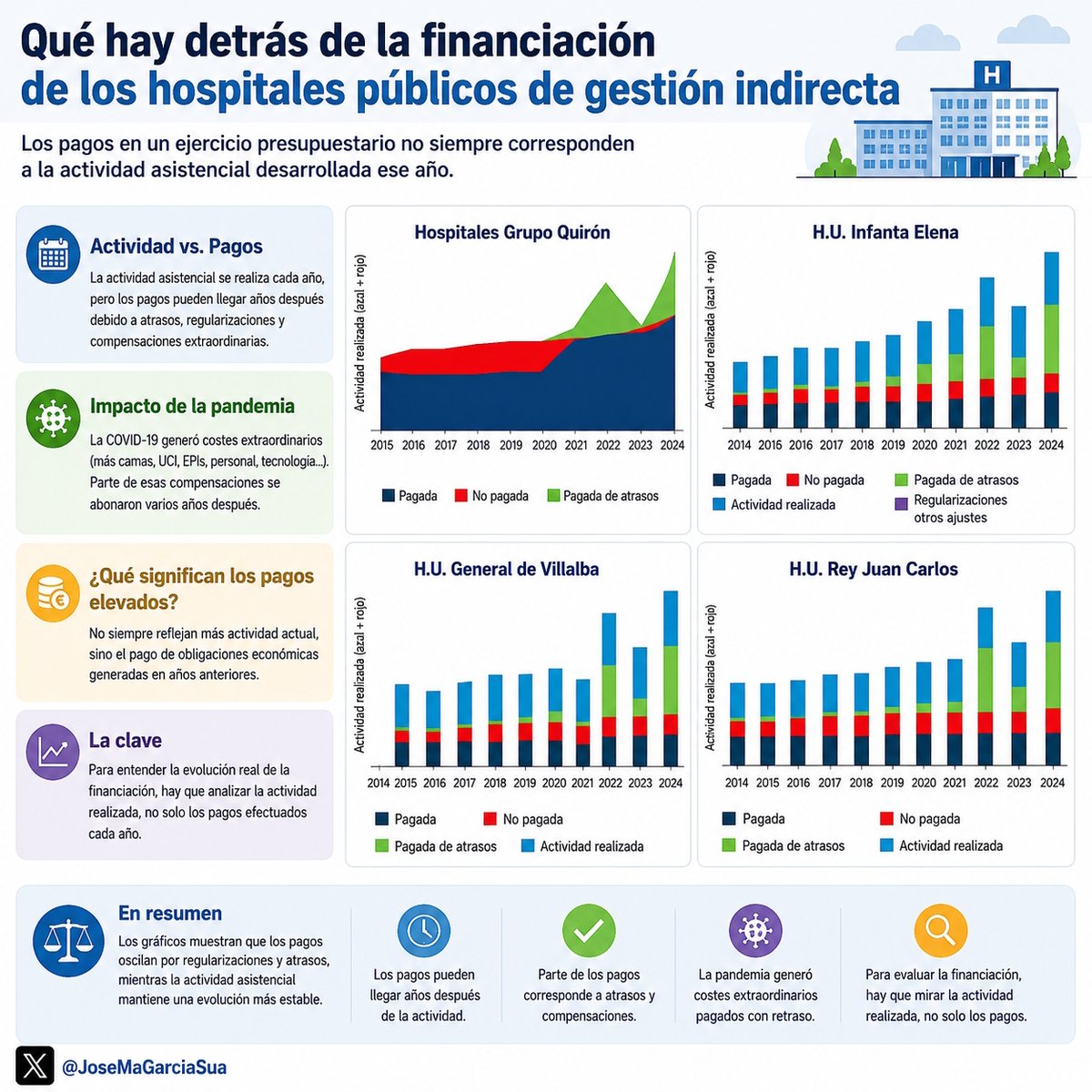JoseMaGarciaSua's tweet photo. ¿Sabías que buena parte del "aumento" de financiación a los hospitales públicos de gestión indirecta de Madrid no es dinero nuevo, sino atrasos que se estaban debiendo desde hace años?

Llevo días revisando los datos de los cuatro hospitales gestionados por Quirónsalud (Fundación Jiménez Díaz, Rey Juan Carlos, Villalba e Infanta Elena) y hay algo que casi nadie explica bien.

Pagar en 2023 no significa gastar en 2023.

Entre 2015 y 2020 estos centros siguieron atendiendo pacientes con normalidad: crecieron las plantillas, se mantuvo la actividad quirúrgica, se compró tecnología.

Pero una parte de esa asistencia se quedó sin liquidar económicamente ese mismo año.

Luego llegó la pandemia, con sobrecostes de UCI, EPIs y refuerzos de personal que tampoco se compensaron al instante.

El resultado: cuando miras solo los pagos de 2021-2024, parece que la financiación se dispara.

Pero si miras la actividad real que representan esos pagos, la curva es mucho más estable, porque gran parte de esos euros corresponden a trabajo de 2015-2020 que se está saldando ahora.

Es la diferencia entre "cuánto pagué este año" y "cuánto debía realmente por lo que hice este año".

Y aquí viene el dato que más me llamó la atención: varios estudios sitúan el coste por habitante de estos hospitales entre los más bajos del sistema madrileño, con menor mortalidad ajustada y estancias más cortas.

O sea, el debate no debería ser solo "cuánto se paga", sino "qué resultados da cada euro".

¿Creéis que en sanidad se habla demasiado de presupuestos y muy poco de resultados clínicos reales?

Más información en 👉 https://t.co/QhVHAoJoXv
