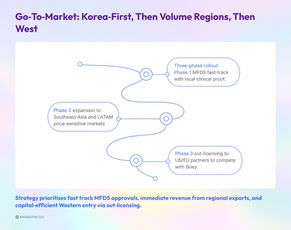 AMOAESTHETICS_'s tweet photo. The future of botulinum toxin isn't just about faster onset, it’s about smarter bioprocessing. That's why Korean R&amp;D teams are taking a comprehensive approach to Serotype E &amp; will become a major hub for it's growth and development.
#kbeautyschool #AestheticScience #Regenerative https://t.co/haIuMojclR