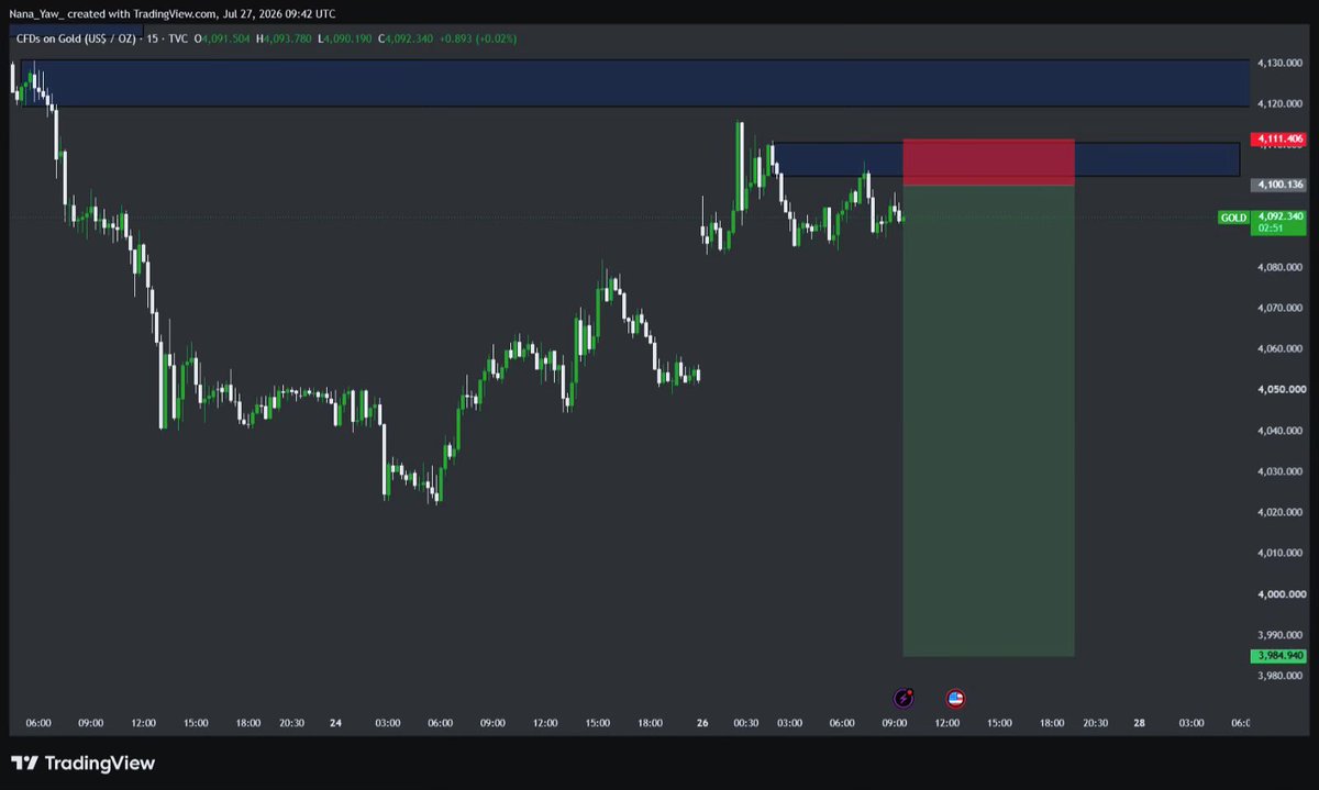 Redhood_fx's tweet photo. #XAUUSD ⏬️⏬️ 10RR+ https://t.co/m5V63j5nQM