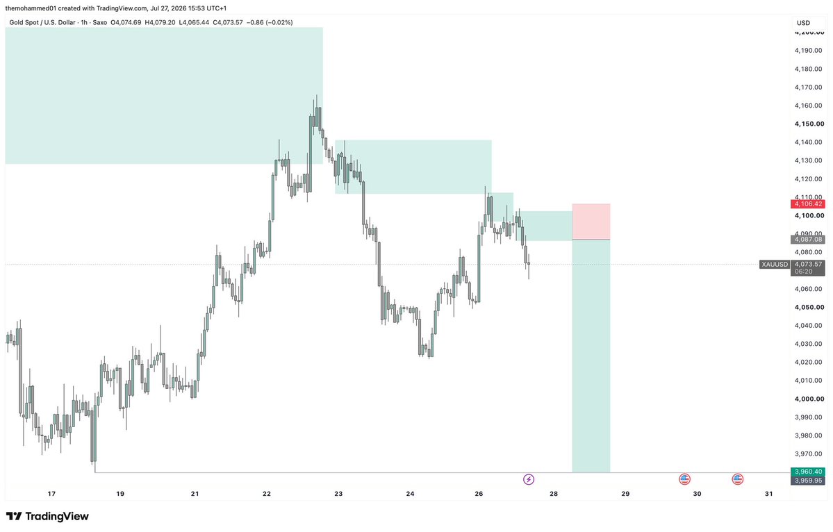 Mohamazinggg's tweet photo. When the opportunity comes, you execute without second guessing 

Xau- 4RR,✅

Brought this account from DD and about to request my first payout with @atlasfunded 

Happy new trading week 💚🎉✨ https://t.co/pR6JKbUGOk