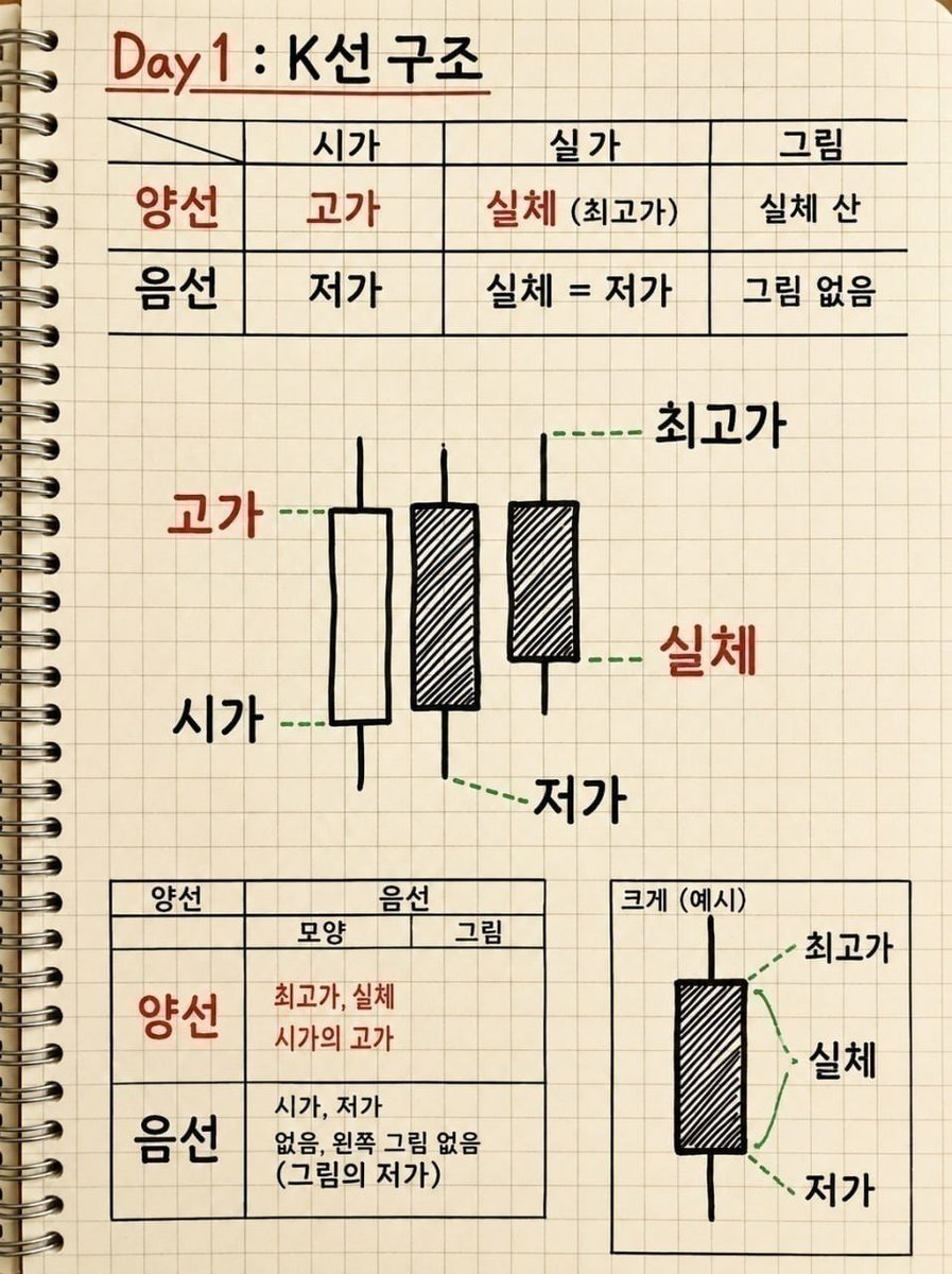 CHO_NA0's tweet photo. 주식에서 오래 살아남는 사람은 똑똑한 사람이 아니라, 원칙을 끝까지 지키는 사람입니다.
1. 아침에 급등하면 욕심내지 말고 차익 실현.
2. 오후 급등은 무리하게 추격하지 않기.
3. 아침 급락은 감정적으로 손절하지 않기.
4. 오후 급락은 다음 매수 기회를 준비하기.
5. 장 시작과 동시에 급등하면 충동 매수 금지.
6. 장 마감 전 급등하면 일부 수익 실현.
7. 저점에서 거래량이 늘어나면 적극적으로 관심 갖기.
8. 고점에서 거래량이 급증하면 분할 매도 고려.
9. 저점인데 거래량이 줄어들면 조금 더 지켜보기.
10. 고점에서 거래량이 감소해도 성급하게 판단하지 않기.
11. 횡보장에서는 괜한 매매를 줄이기.
12. 음봉에서는 매수 기회를, 양봉에서는 신중함을 유지하기.
13. 양봉에서는 일부 익절을, 음봉에서는 성급한 매도를 피하기.
14. 지지선이 무너지면 원칙대로 손절하기.
결국 수익은 예측이 아니라, 원칙을 지키는 사람에게 따라옵니다.